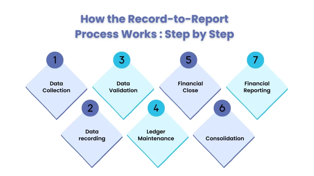 How the Record-to-Report Process Works, Step by Step