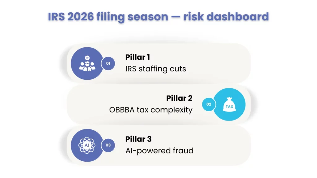 IRS Filing Season Warning - Risk Dashboard