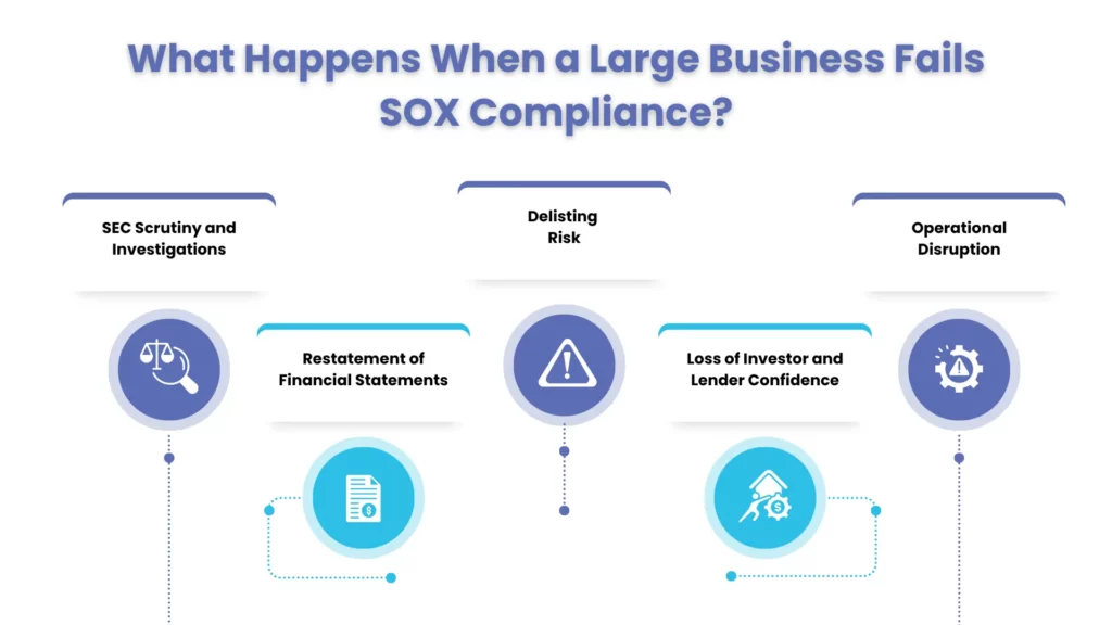What Happens When a Large Business Fails SOX Compliance?
