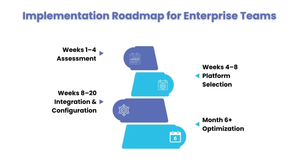 Implementation Roadmap for Enterprise Teams