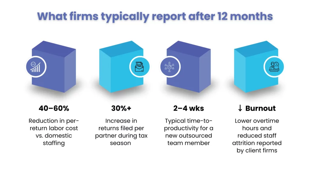What firms typically report after 12 Months