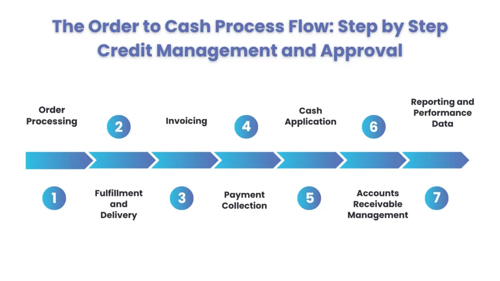 The Order to Cash Process Flow: Step by Step