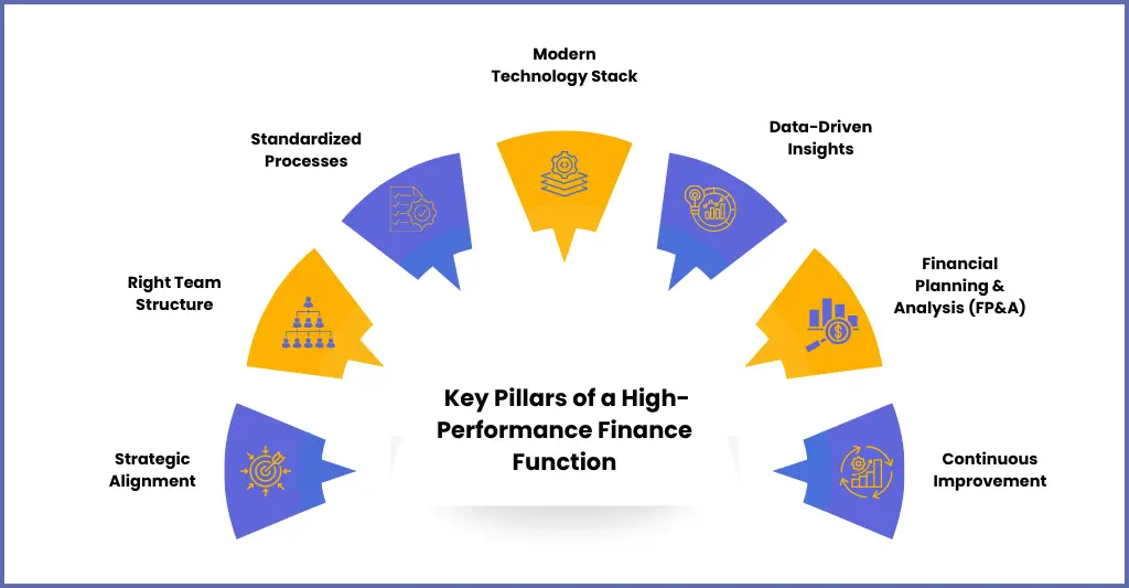 CFO's framework for building a high-performance finance function through strategy, technology, and process improvement