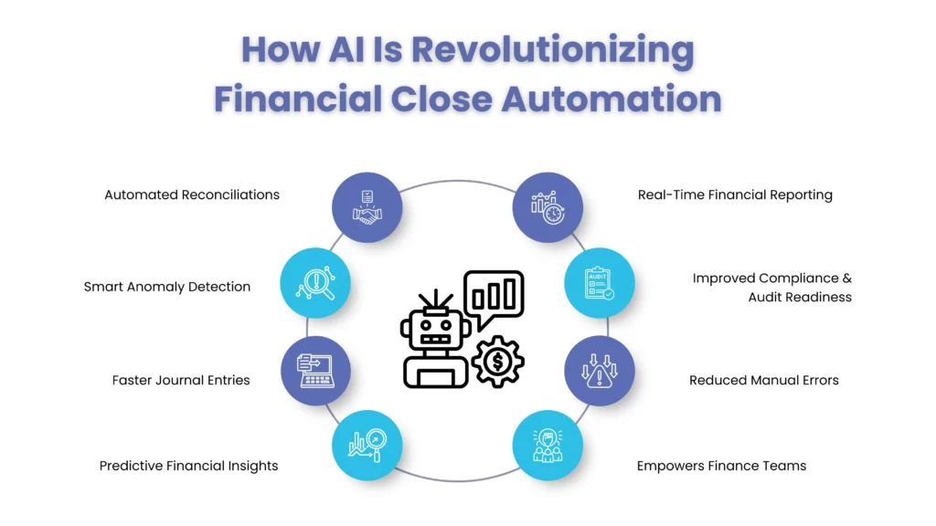 How AI Helps in Financial Close Automation
