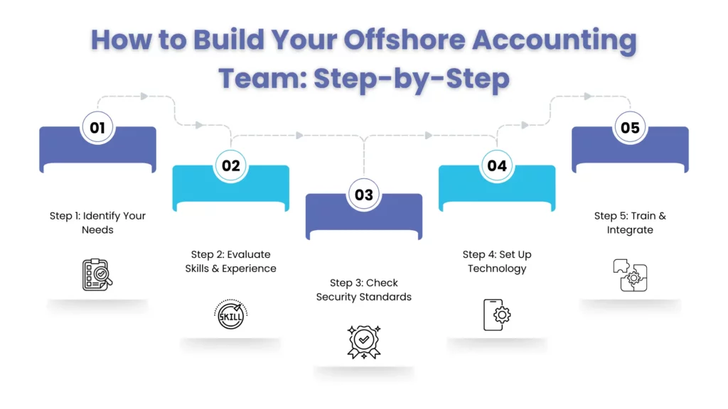 Steps to Hire the Right Offshore Accounting Team