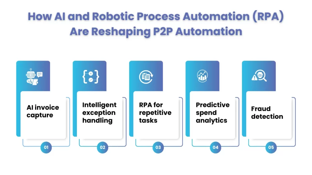 How AI and Robotic Process Automation (RPA) Are Reshaping P2P Automation