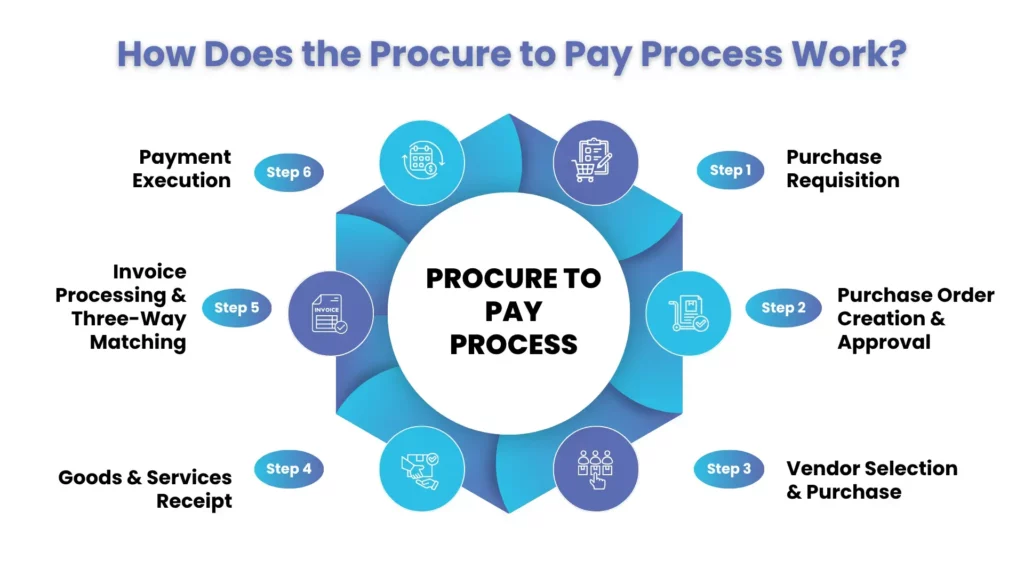 How Does the Procure to Pay Process Work?