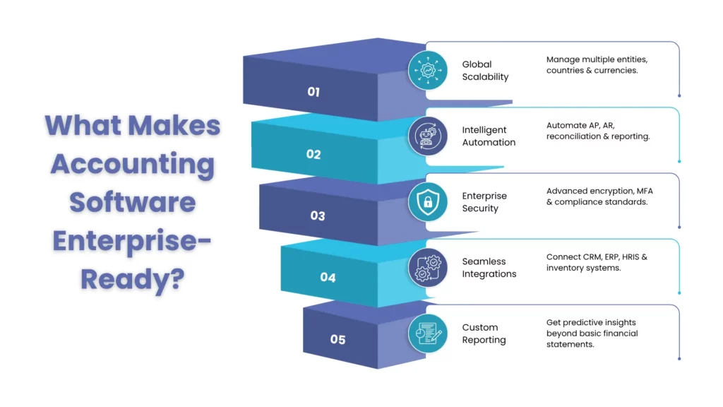 Enterprise-ready cloud accounting software features including global scalability, intelligent automation, security compliance, integrations, and custom financial reporting
