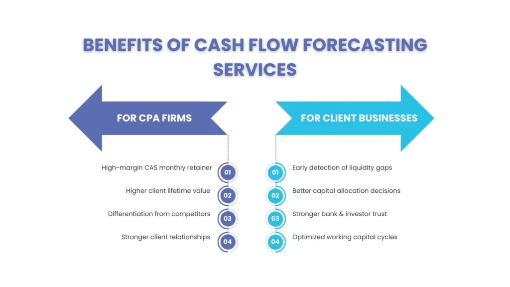 Key Benefits of Offering Cash Flow Forecasting Services